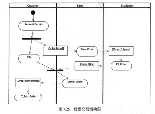 UML實戰(zhàn)筆記06 狀態(tài)機圖與活動圖解析——從狀態(tài)轉換到對象流
